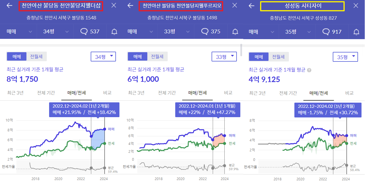 천안 불당동은 V자 반등이 됐지만 나머지 지역은 불가능