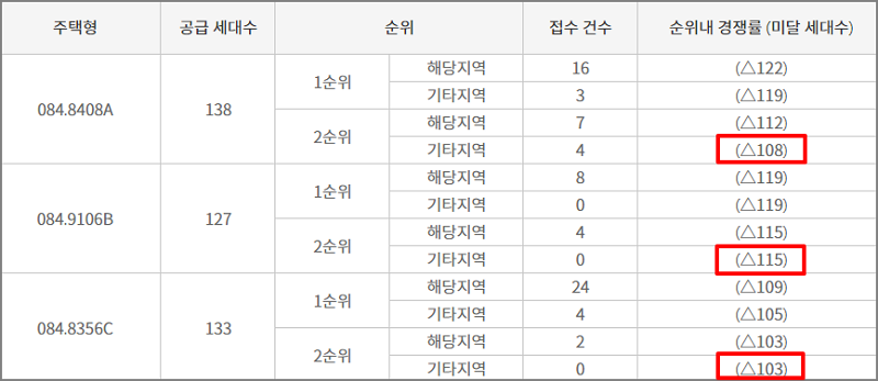 울산 신정동 문수로 금호어울림 더퍼스트 최종 아파트청약 결과&#44; 청약 미달 세대수