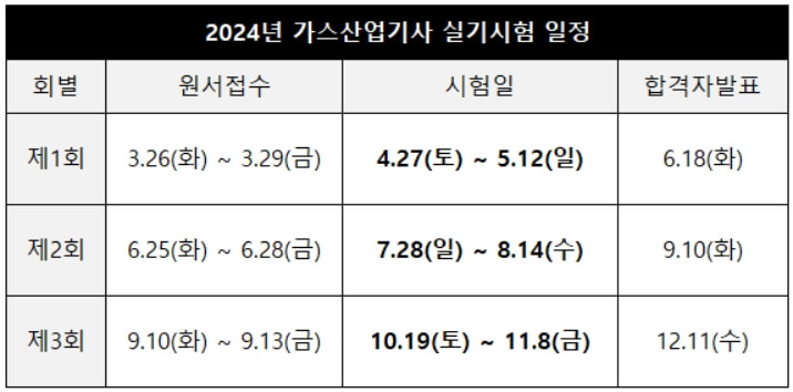 2024년 가스산업기사 실기시험 일정