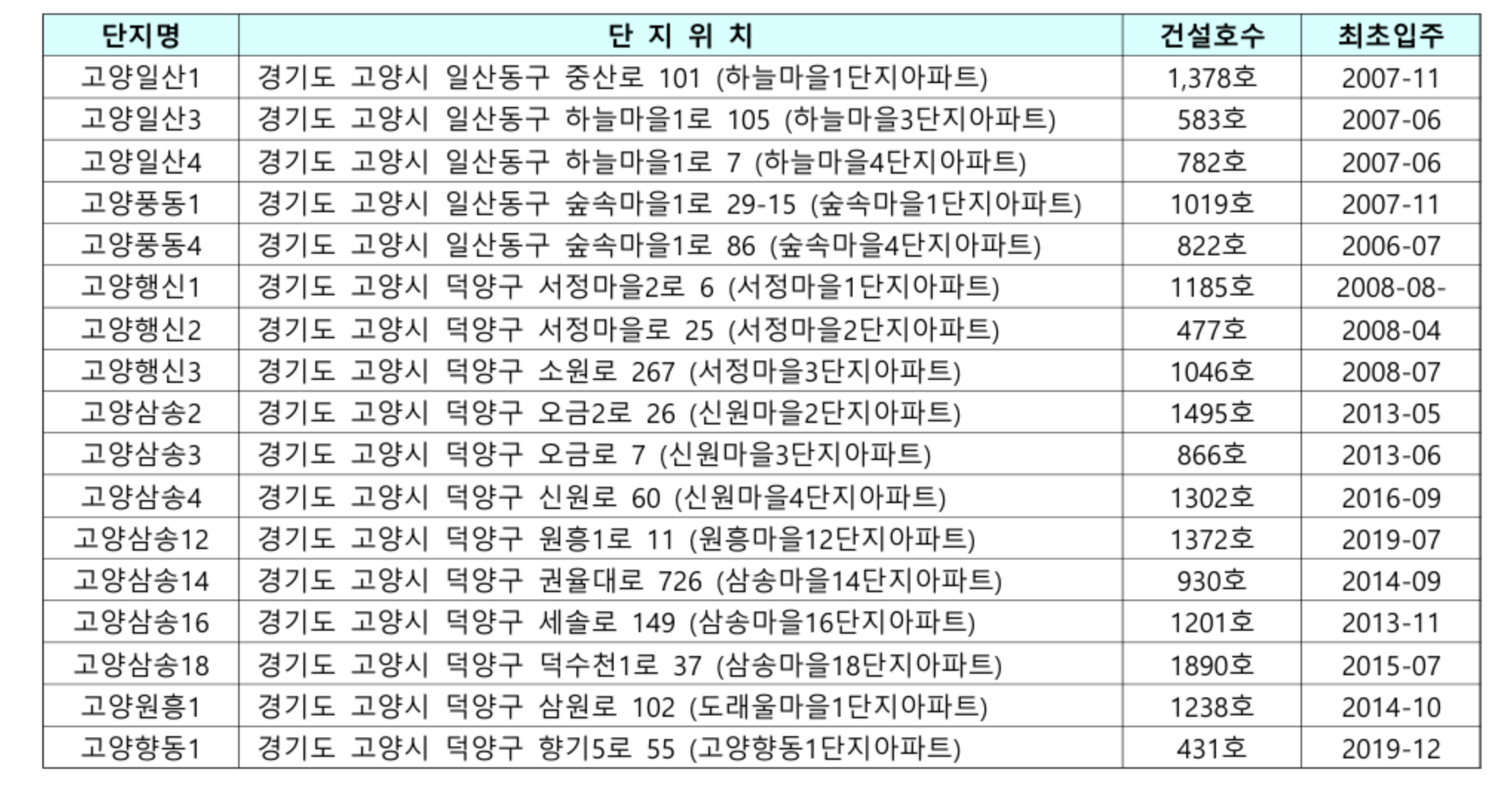 고양시 국민임대주택예비입주자