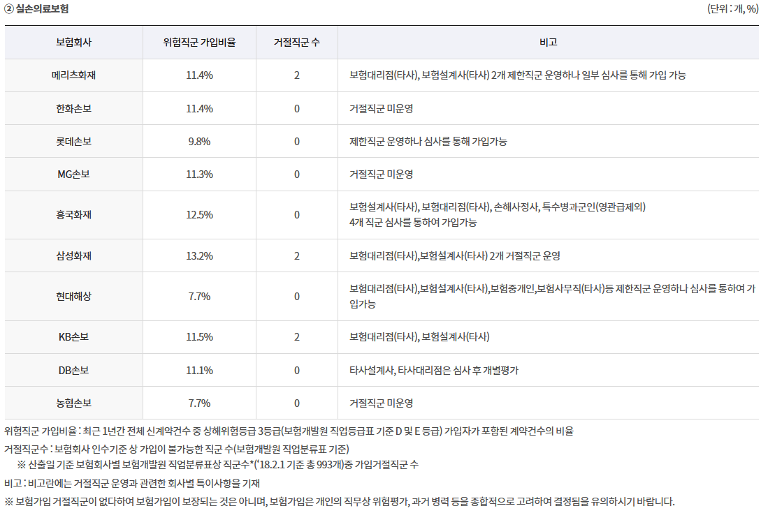 위험직군-가입현황-공시-실손-의료보험-리스트