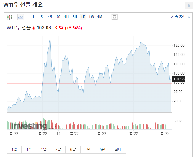 WTI유 선물 동향