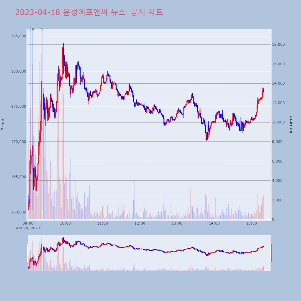 윤성에프앤씨_뉴스공시차트