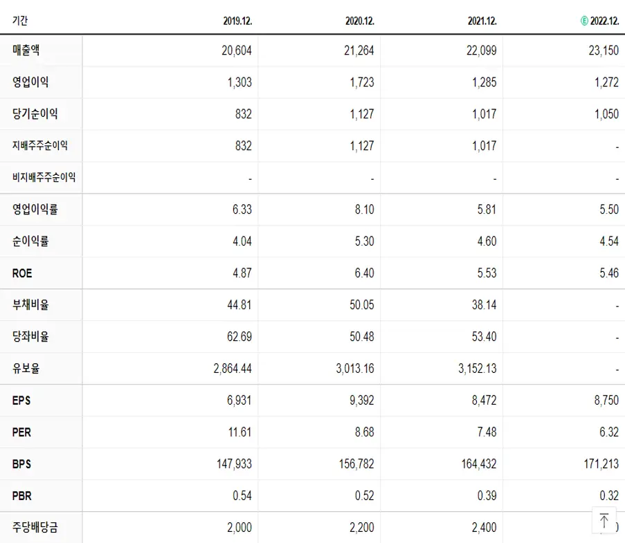 현대홈쇼핑 재무제표