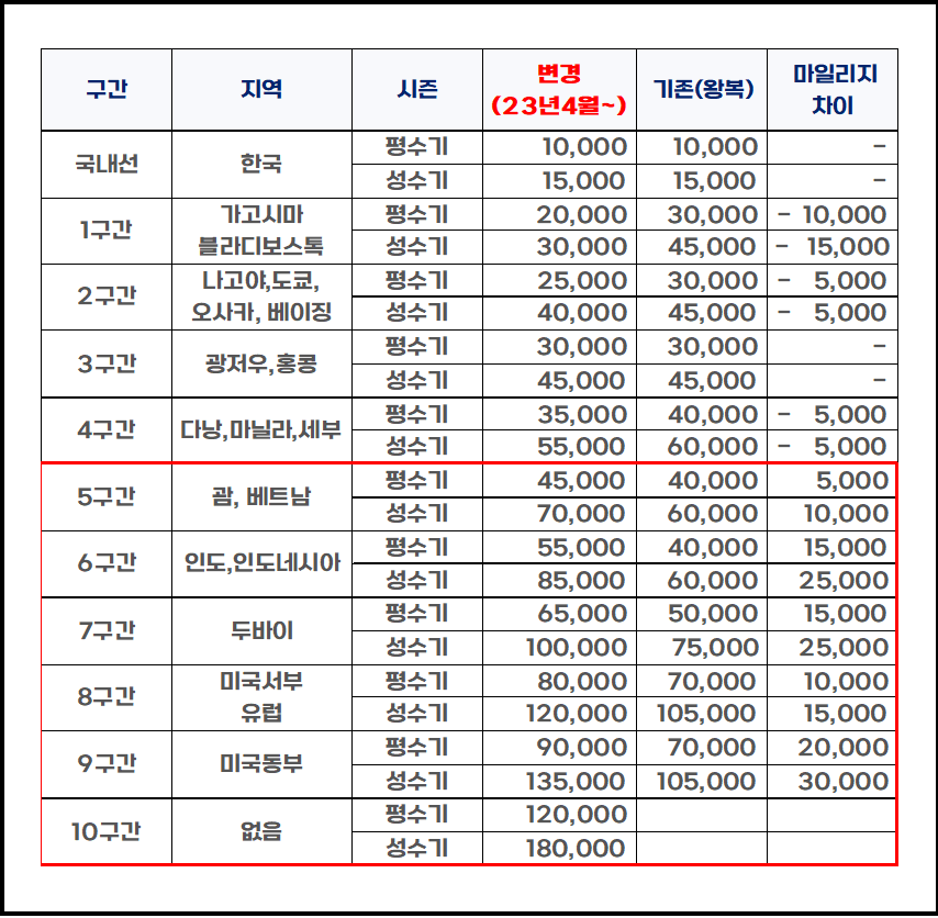 2023 한국 항공 마일리지 공제표