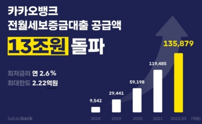 카카오뱅크-전월세보증금