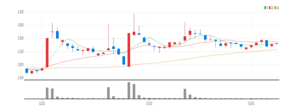 웹스 차트