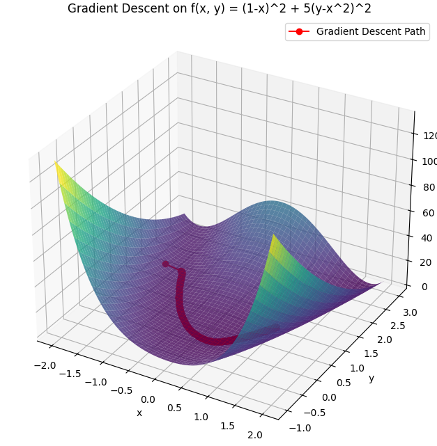 [LG Aimers 6기] Gradient Descent | Module 3: 지도 학습 | 연세대학교 노알버트 교수