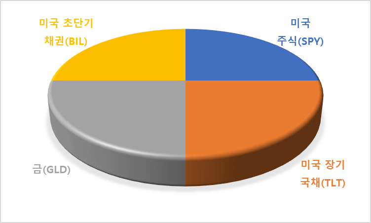  MDD 가 두렵다면? 영구 포트폴리오(Permanent Portfolio) ETF 로 맘 편히 투자하자!