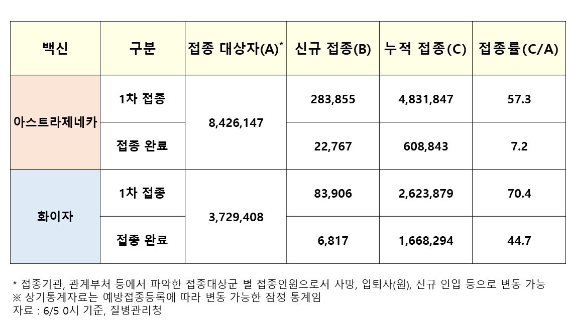 백신별-접종률