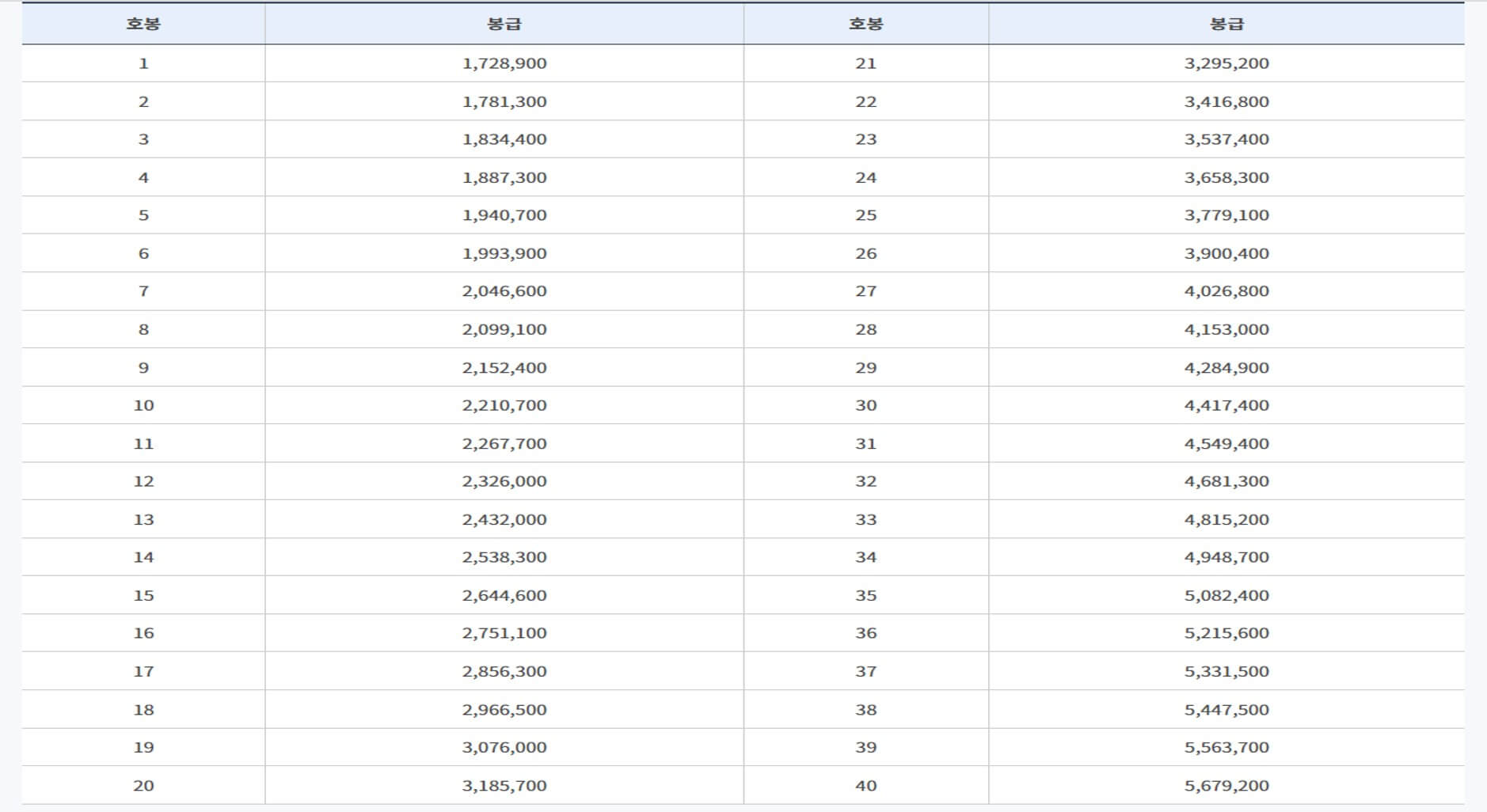 교원 공무원 봉급표 사진