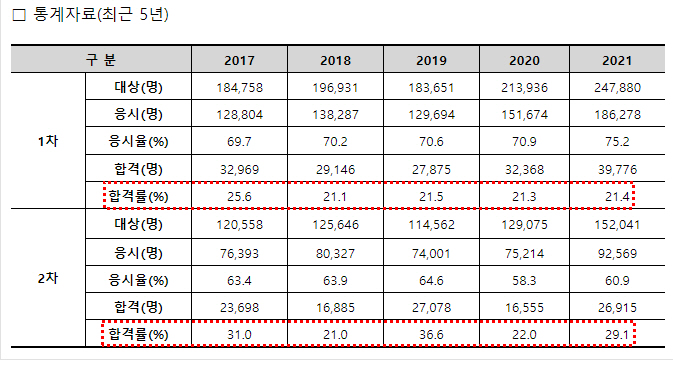 공인중개사-합격자수-(2017-2021)
