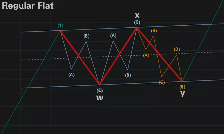 지그재그-zigzag-플랫-Flat-채널-패턴-차트-분석-설명-이미지