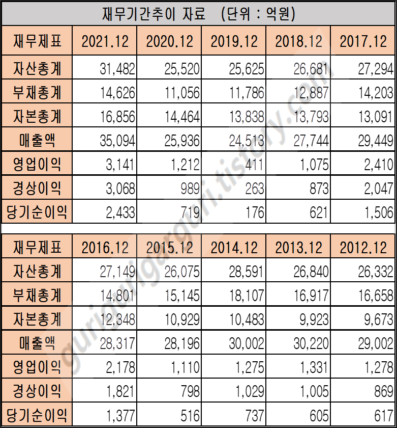 풍산 103140 최근 연도별 재무제표