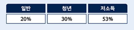 환급 비율(출처:국토교통부)