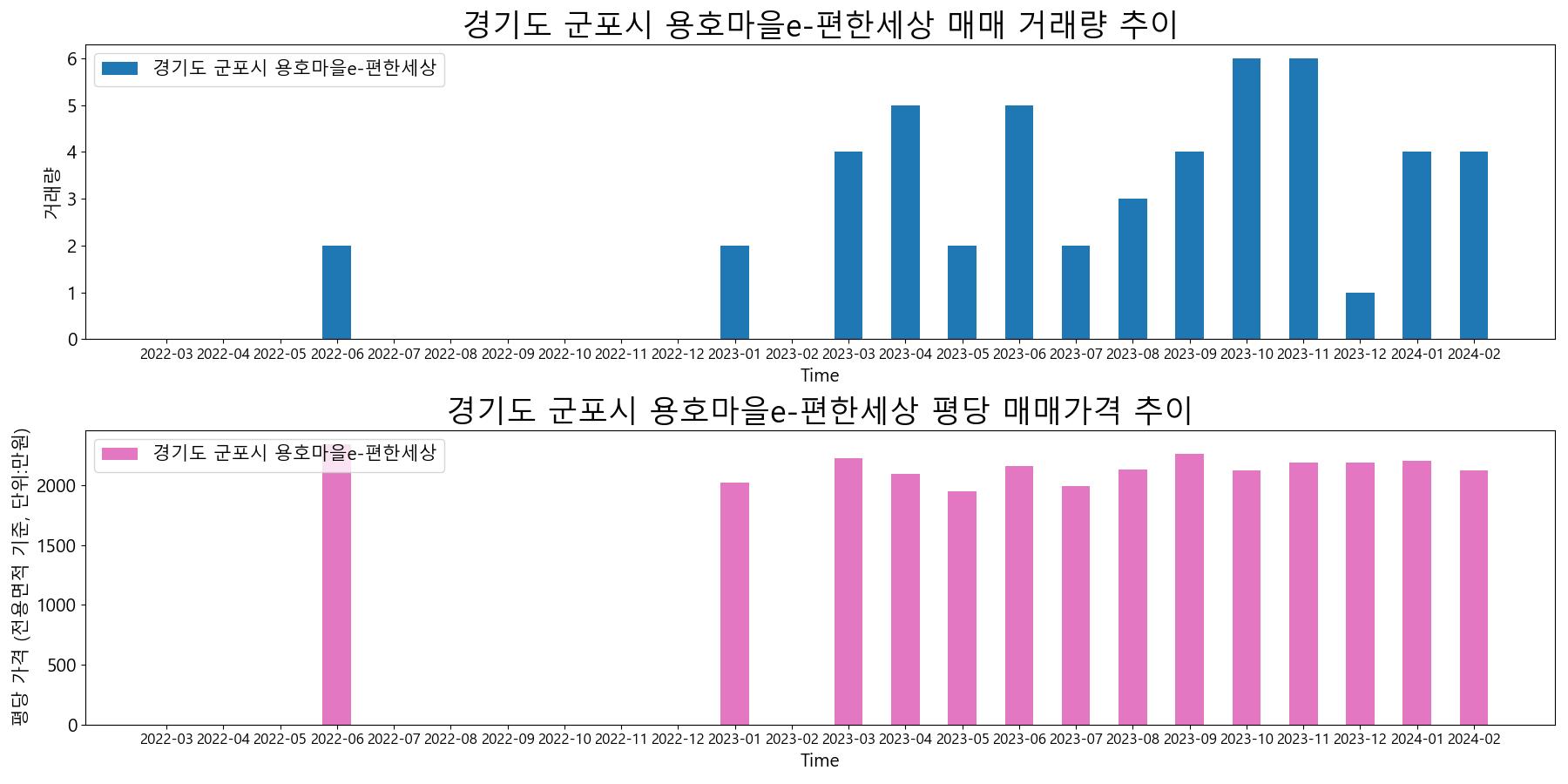 경기도-군포시-용호마을e-편한세상-매매-거래량-및-거래가격-변동-추이