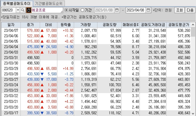 에코프로 공매도