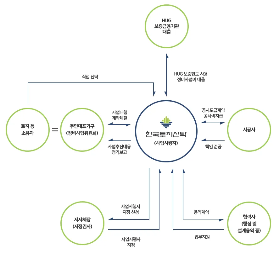 도시정비-사업-구조