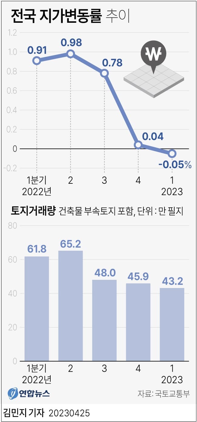 지가변동률&#44; 13년만 마이너스 하락 ㅣ 전세사기 피해자들&#44; 최우선변제 못받아