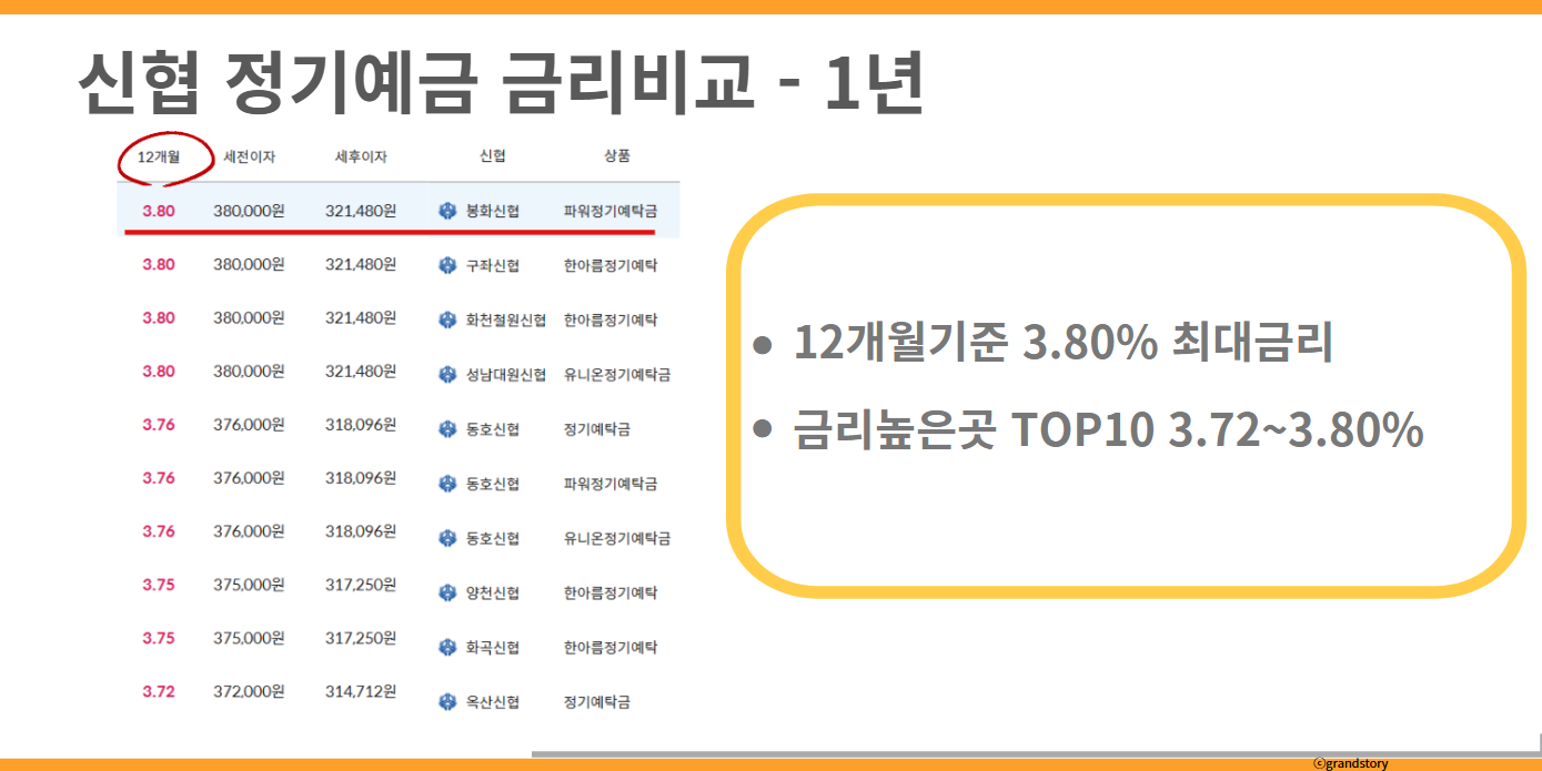 신협정기예금금리비교1년