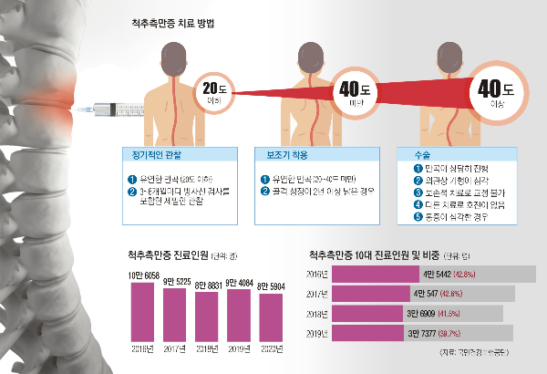 척추층만증 치료방법