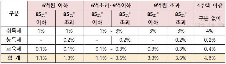  [취득세 총정리 2탄](20.08.12.이후 취득) 1주택 취득세, 다주택 취득세 중과세율 적용, 입주권 취득세율,  상속 취득세, 증여 취득세