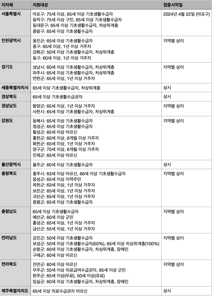 2024년도 지자체별 대상포진 예방접종 지원표