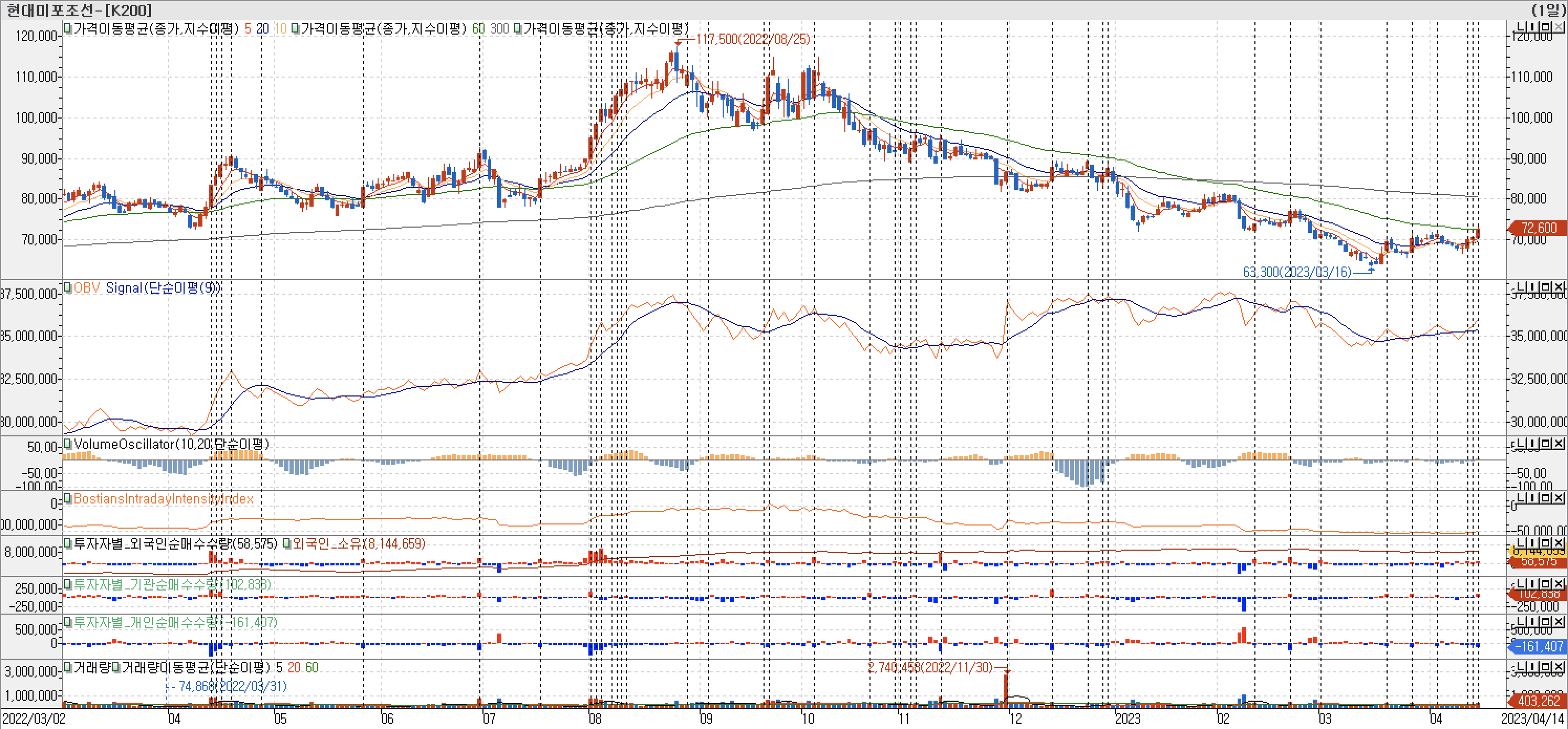 3. 봉 차트 - OBV&#44; VolumeOscillator&#44; BIII&#44; 외국인&#44; 기관 개인 매수-현대미포조선