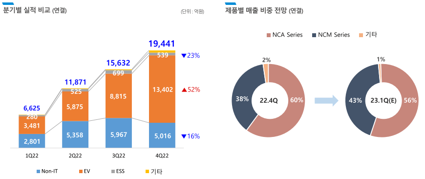 제품별 분기별 실적 비교 및 매출 전망