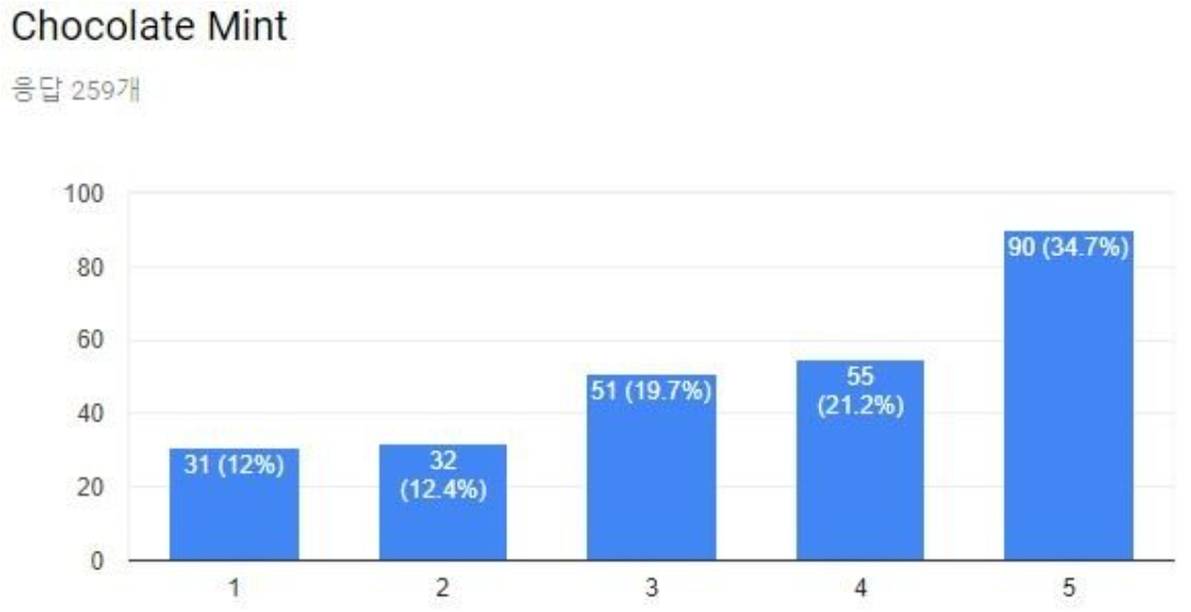 마이프로틴 맛 순위