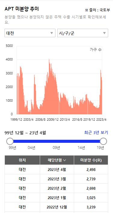 대전미분양현황