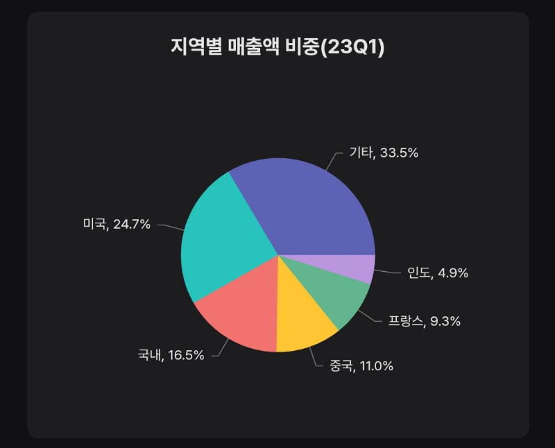 지역별 매출비중