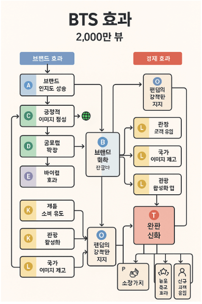 BTS 컨텐츠 2000만뷰 효과를 인포그래픽으로 그린 그림