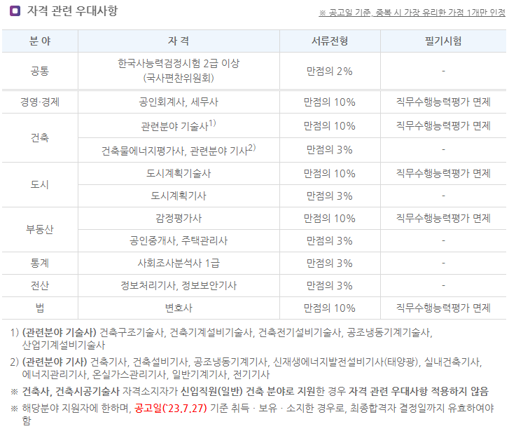 한국부동산원 자격관련 우대사항
