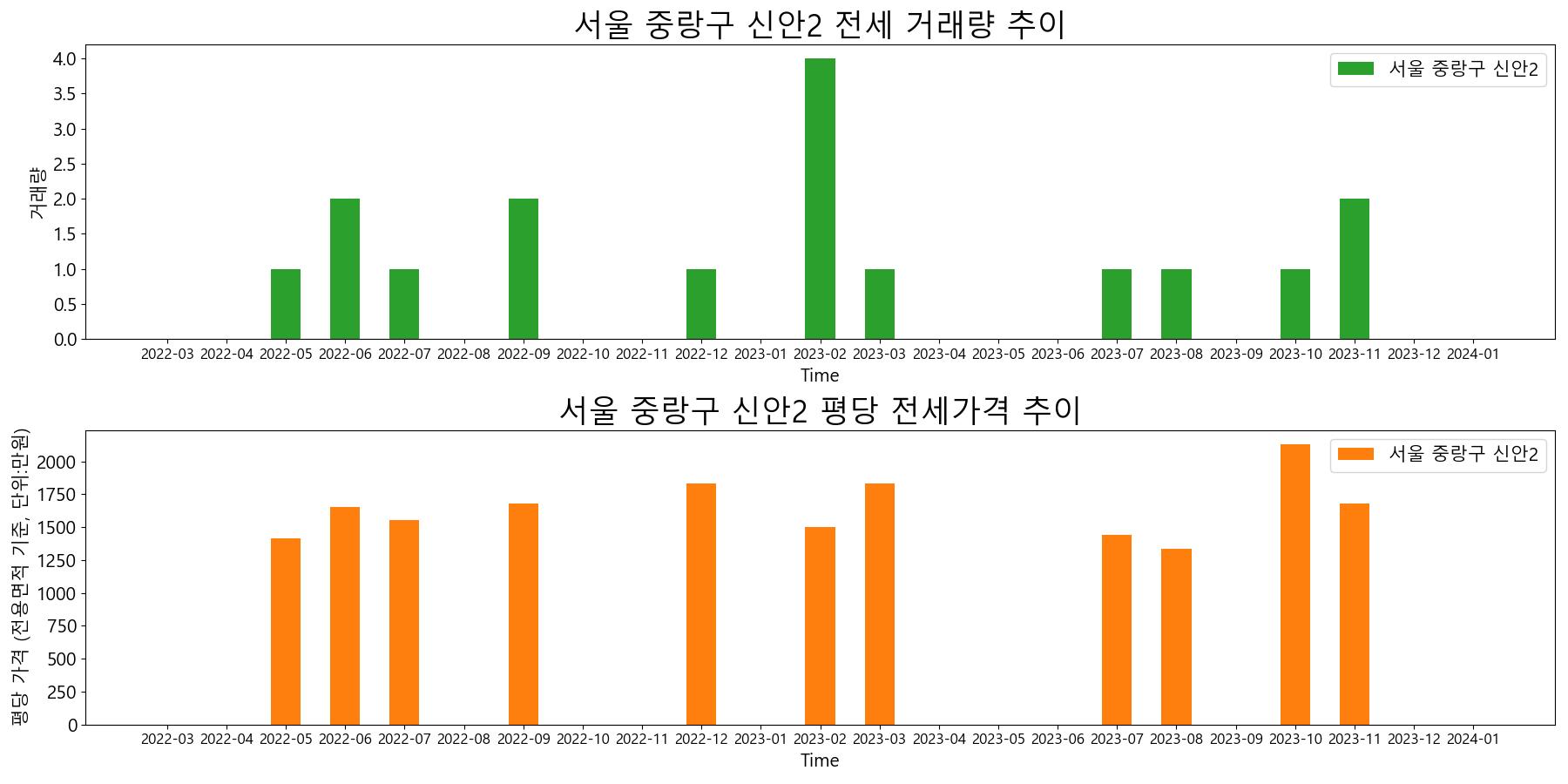 서울-중랑구-신안2-전세-거래량-및-전세가격-변동-추이