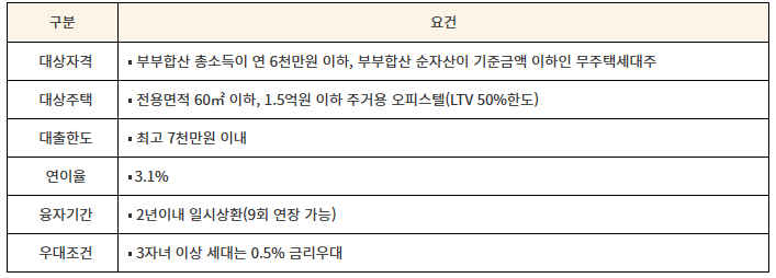 주거마련자금 지원 - 오피스텔 구입자금