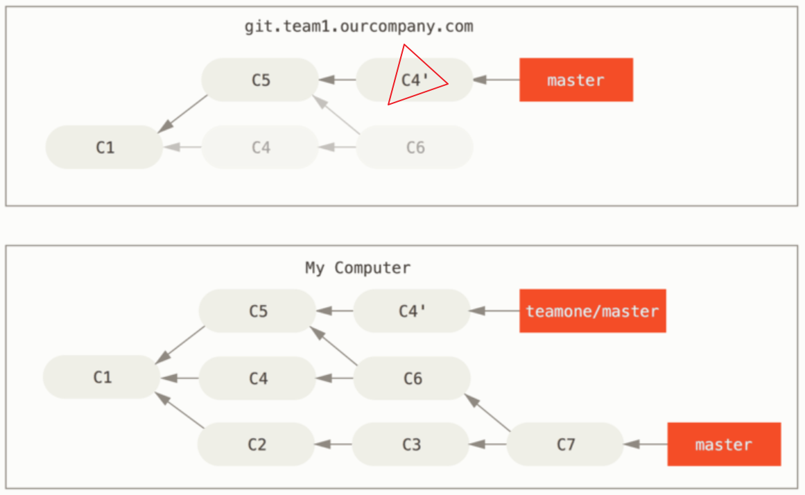 git rebase push