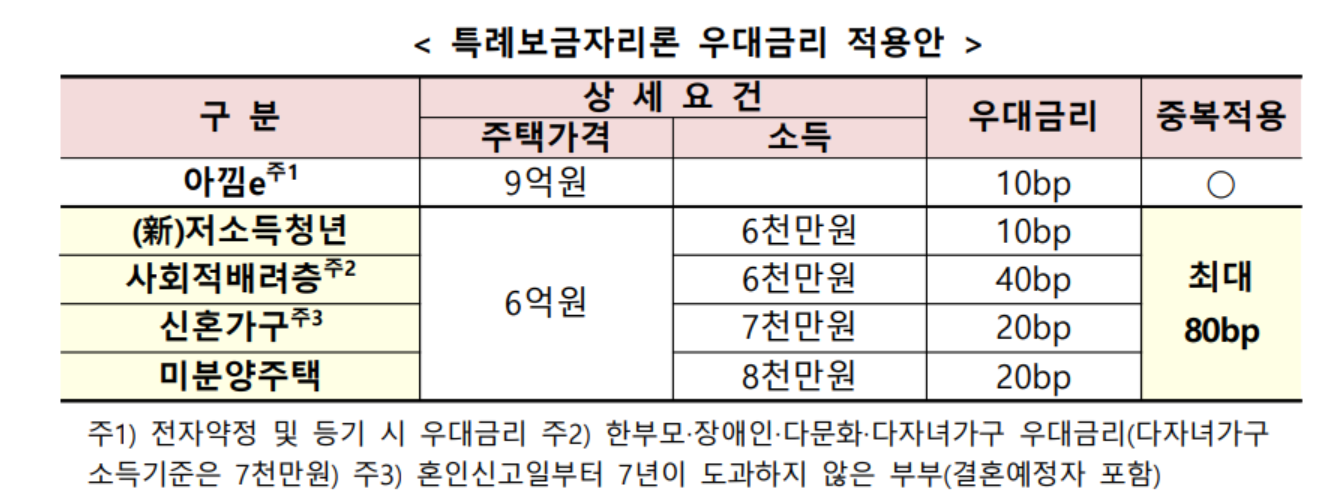 특례보금자리론 총정리