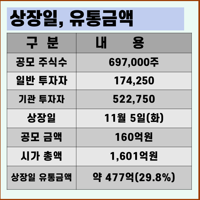 에이치이엠파마 상장일 유통물량