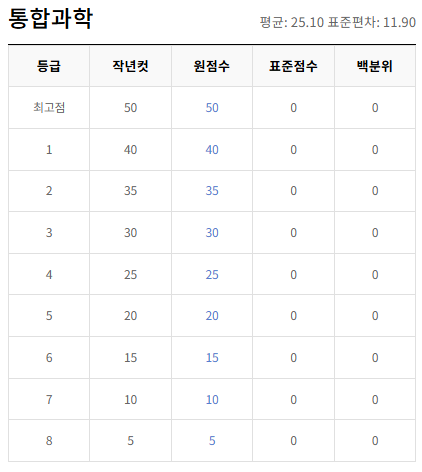 통합과학-등급컷-절대평가