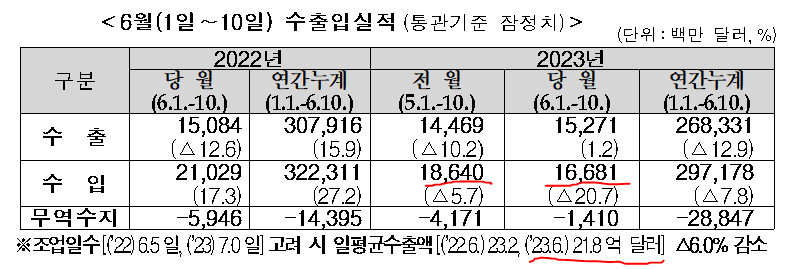 한국 6월 1~10일 수출입 데이터