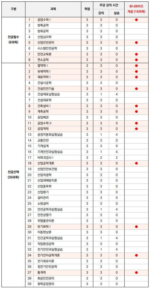 유니와이즈 안전공학학점은행제 온라인