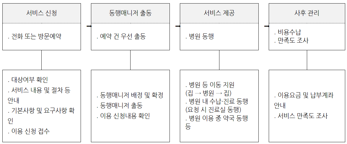 강원도 병원동행서비스 사업처리절차 (출처-네이버 블로그 하늘소망 https://blog.naver.com/sihy22/223018074672)