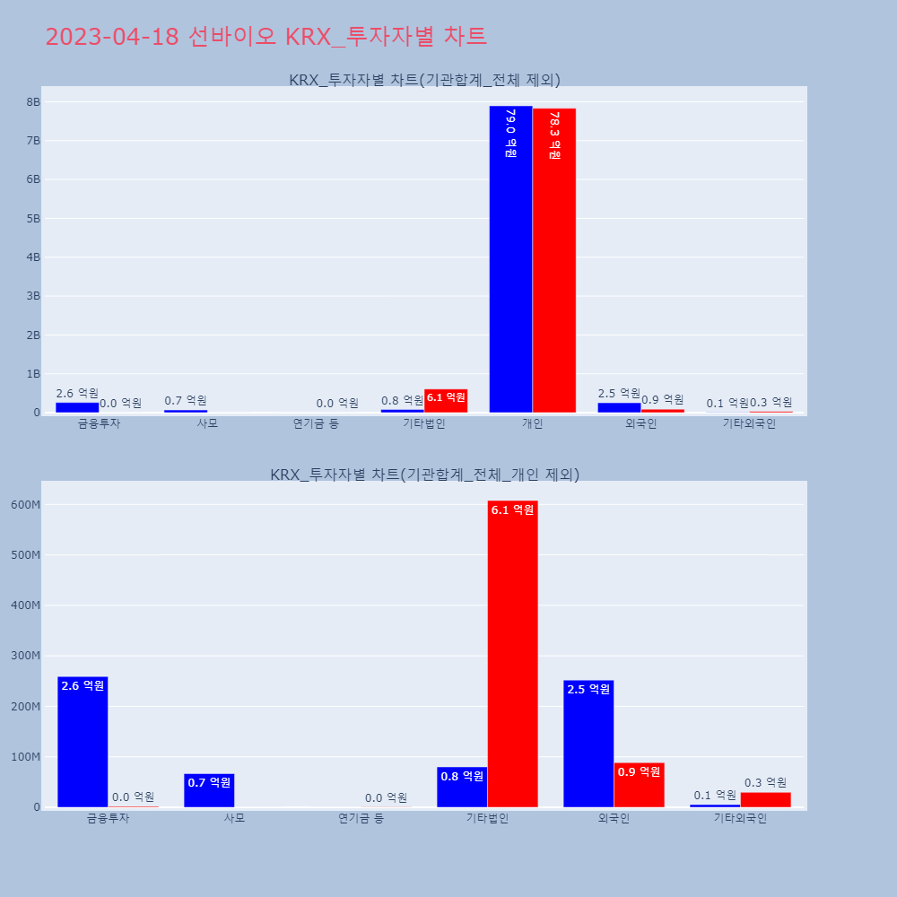 선바이오_KRX_투자자별_차트