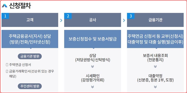 주택연금 신청절차