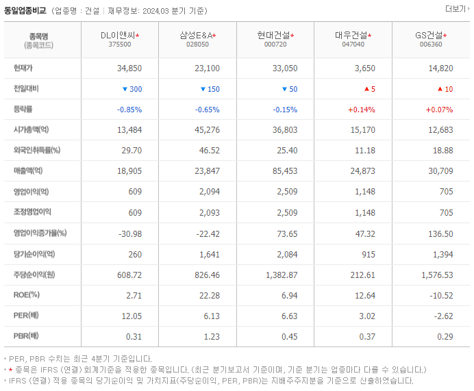 DL이앤씨_동종업비교자료