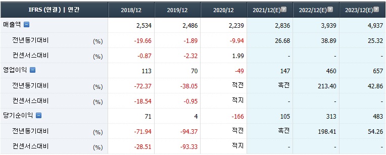 매출액-영업이익-당기순이익