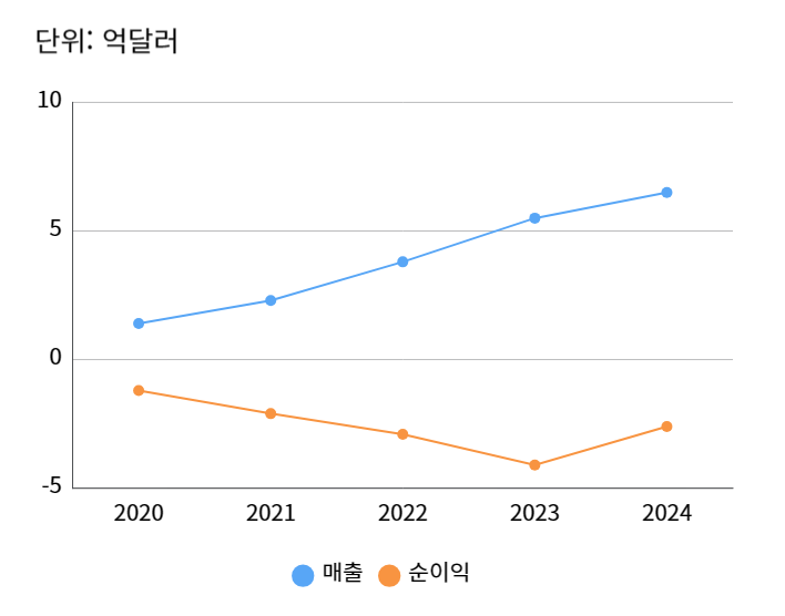 아사나 연간 매출 및 순이익 차트
