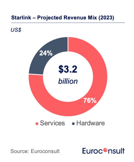  Starlink는 SpaceX의 2023년 수익의 최대 40%를 차지할 수 있습니다.