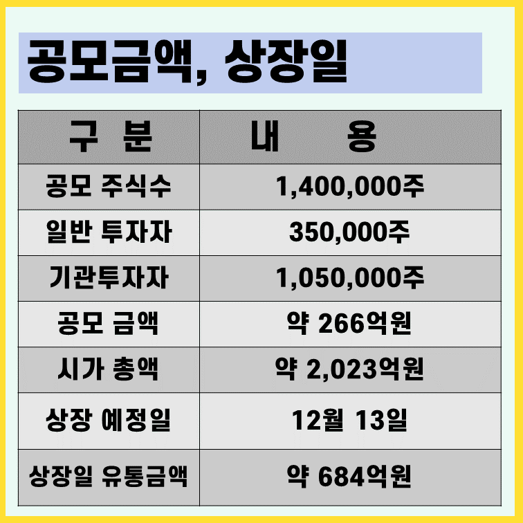 블루엠텍 상장일 유통금액